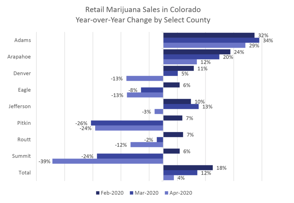Colorado county tax revenue change in 2020