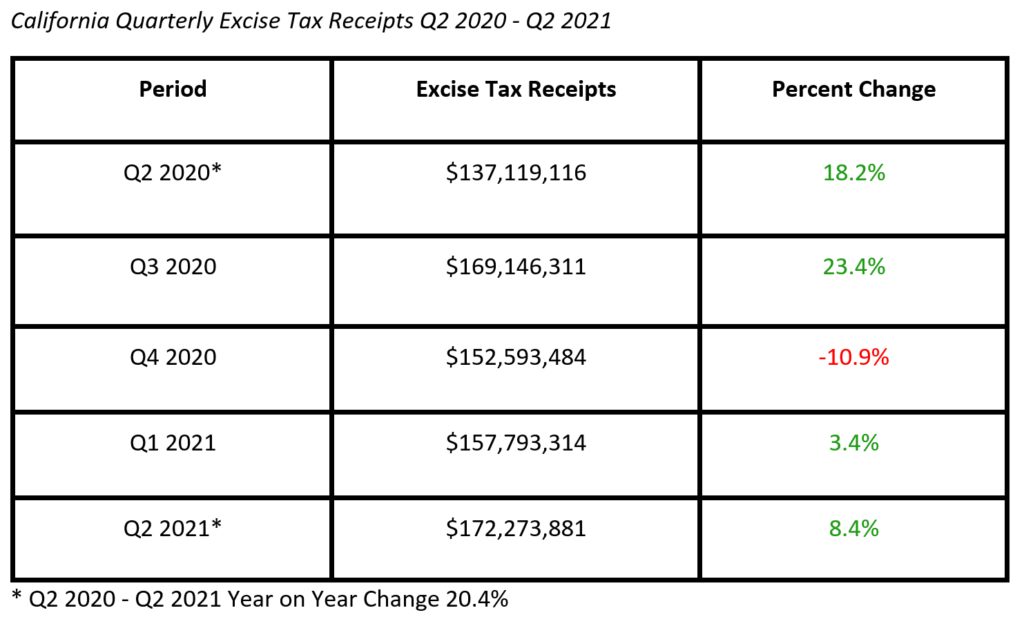 California Cannabis Excise Taxes