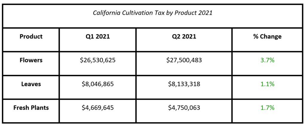 California Cannabis Cultivation Tax