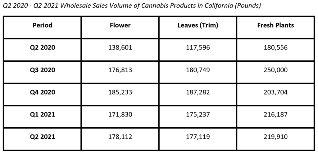 California Cannabis Cultivation Volume