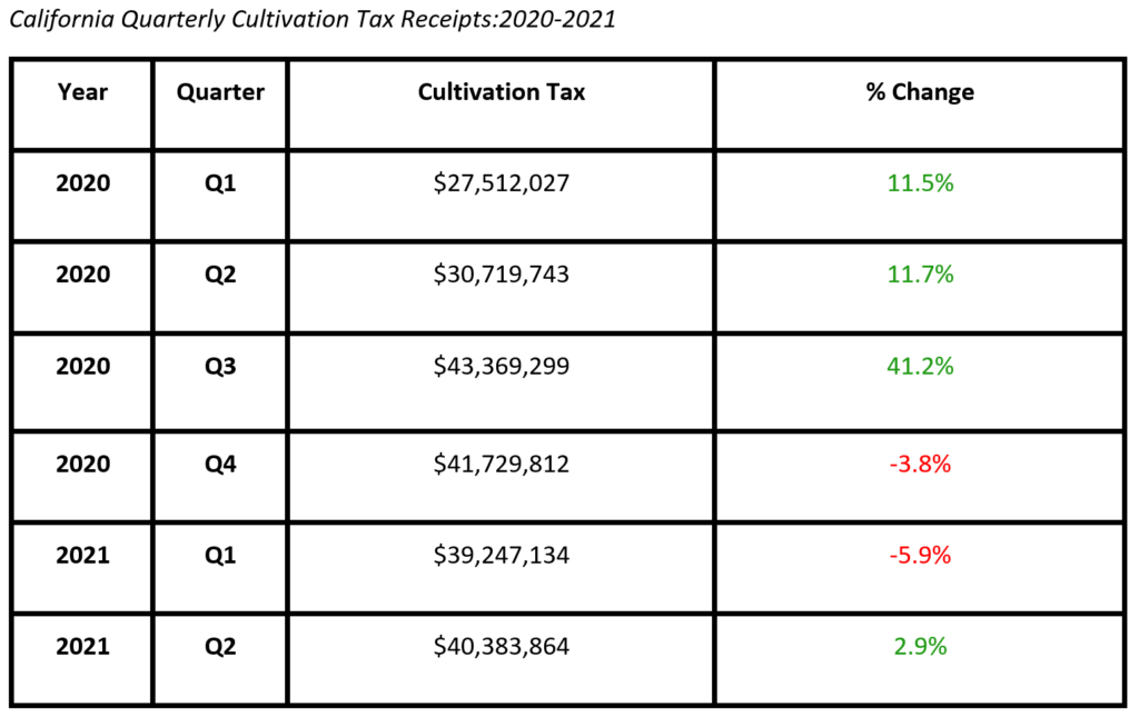 California Cultivation Tax Receipts