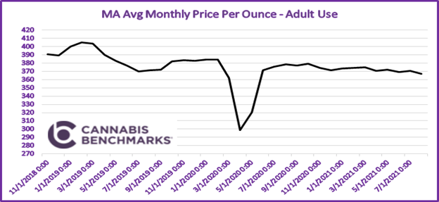 Massachusetts Retail Cannabis Price Per Pound