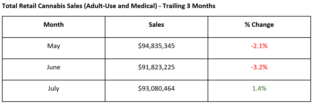Nevada Cannabis Sales