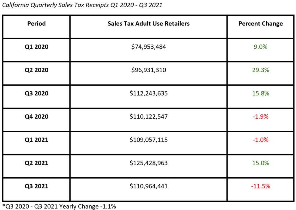California Quarterly Cannabis Sales Tax