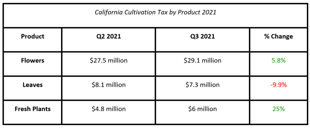 California Cannabis Tax by Product