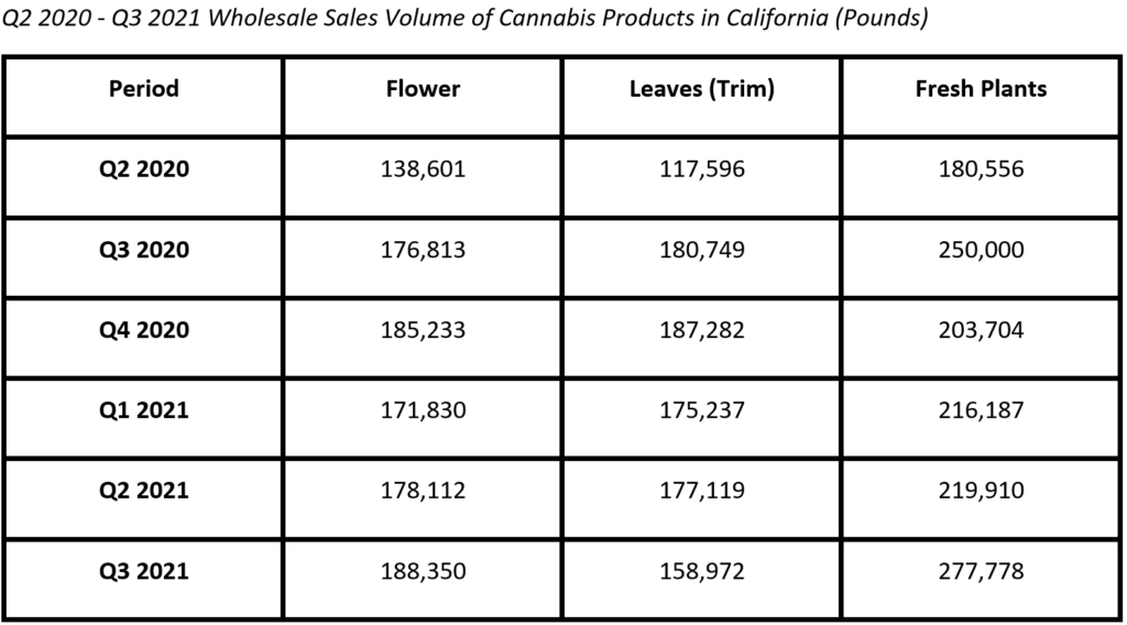 California Wholesale Cannabis Volume