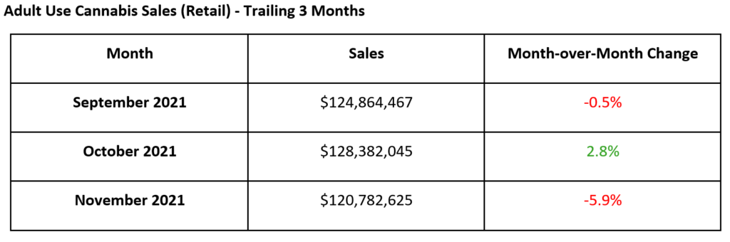 Michigan Adult Use Cannabis Sales