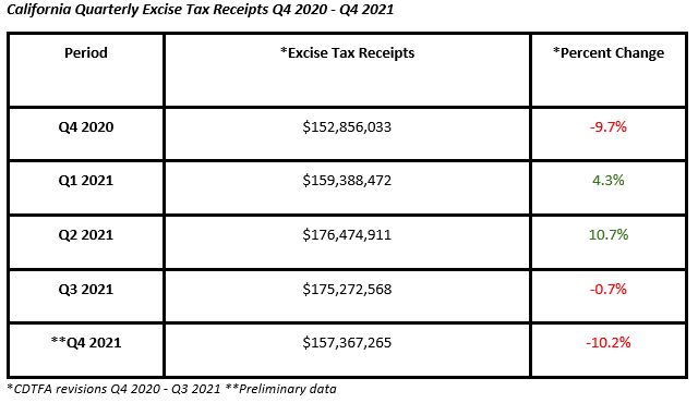 California Excise Tax Receipts