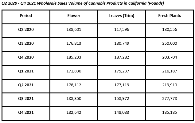 California Wholesale Sales Volume