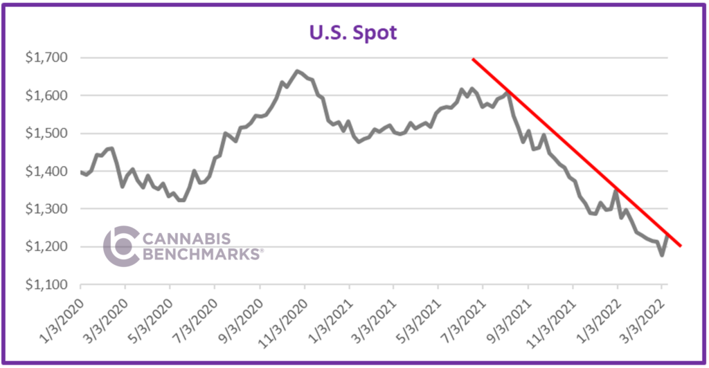 Falling Cannabis Prices - US Spot Index