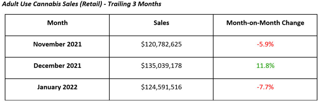Michigan Adult Use Cannabis Sales