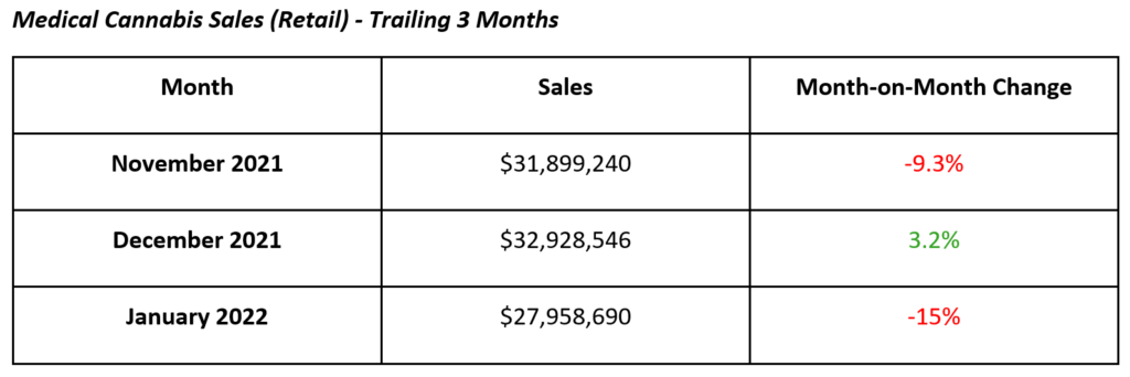 Michigan Medical Cannabis Sales