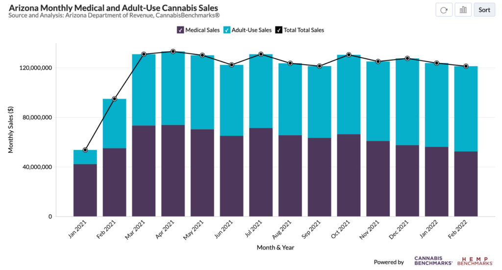 Arizona Medical vs Recreational Marijuana Sales