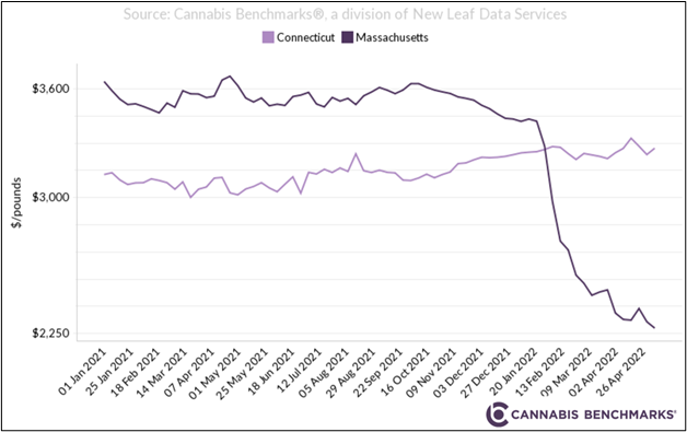 Connecticut and Massachusetts Wholesale Cannabis Prices