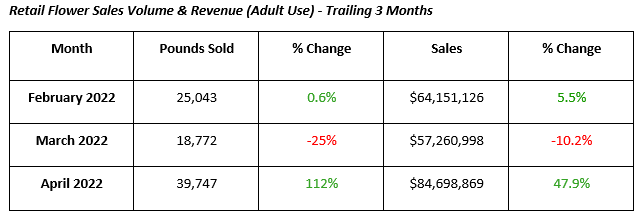 Adult Use Cannabis Flower Sales