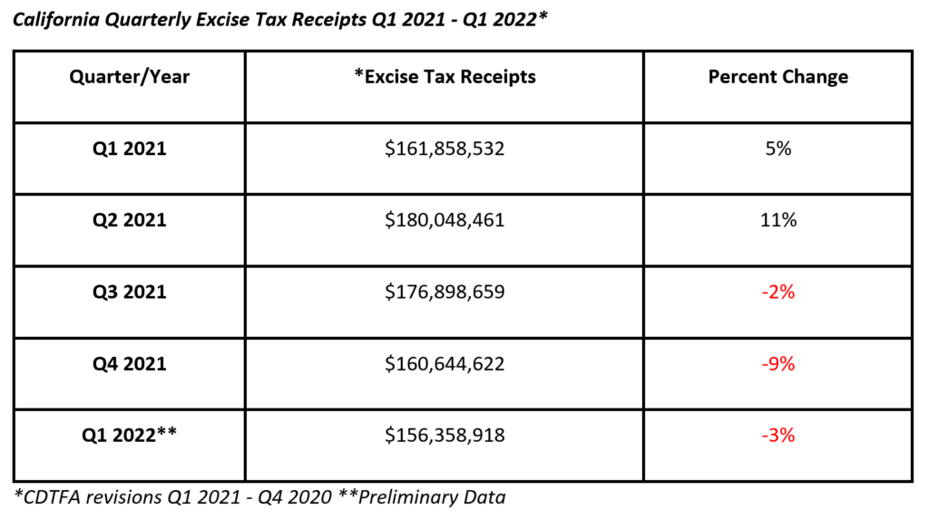 California Quarterly Excise Tax Receipts Q1 2021 - Q1 2022
