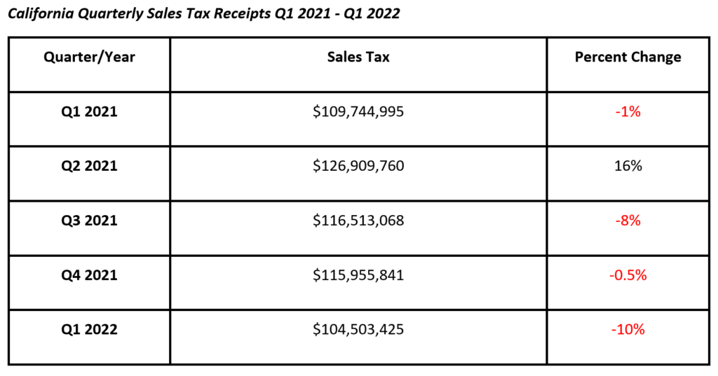 California Quarterly Sales Tax Receipts Q1 2021 - Q1 2022