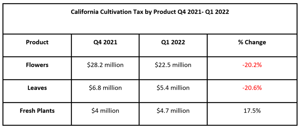 California Cultivation Tax by Product Q4 2021 - Q1 2022