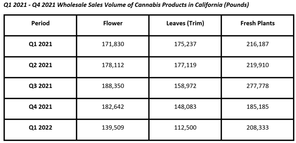 California Wholesale Sales Volume of Cannabis Products Q1 2021 - Q4 2021
