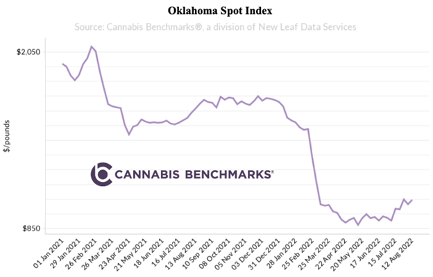 Oklahoma Wholesale Cannabis Spot Price History