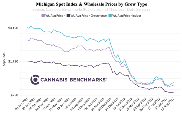 Michigan Spot Index and Wholesale Prices By Grow Type
