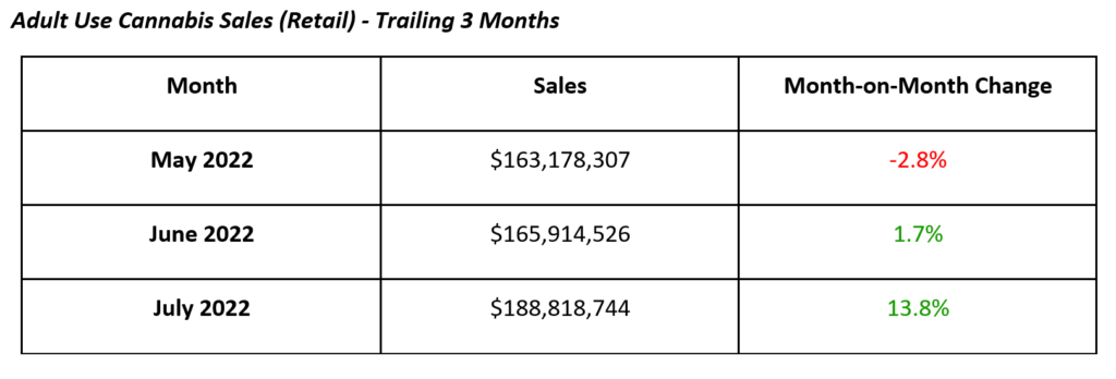 Michigan Adult Use Retail Cannabis Sales