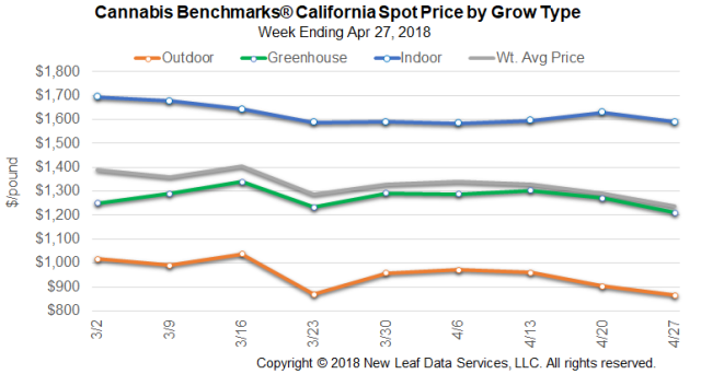Cannabis Benchmark Spot Price Grow Type