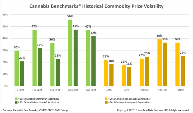 Cannabis Benchmark Historical Commodity
