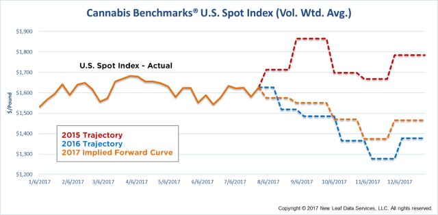 Cannabis Benchmark Spot Index Trend