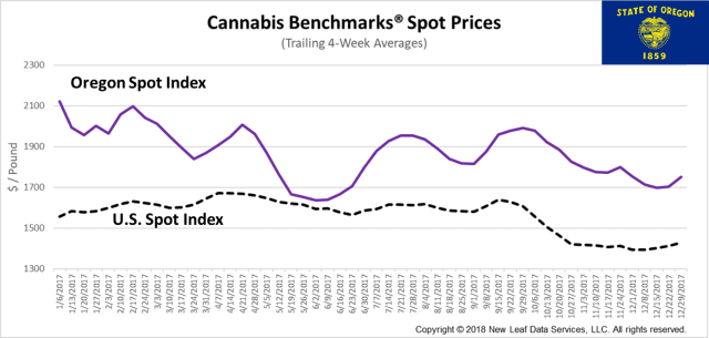 Cannabis Benchmark Spot Price Oregon 2018