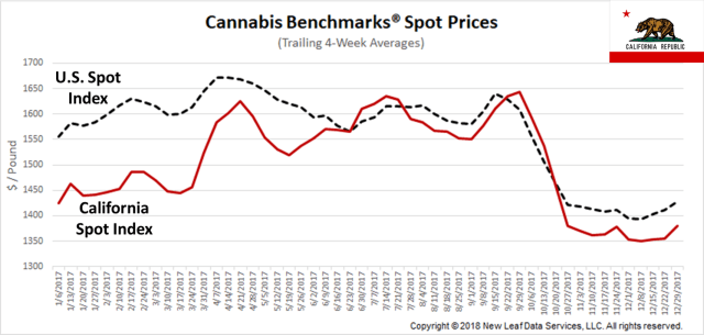 Cannabis Benchmark Spot Prices California
