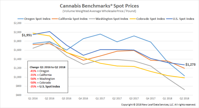 Cannabis Benchmark Spot Prices Wholesale
