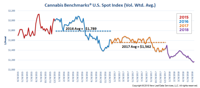 Cannabis Benchmark Spot 2015-2018
