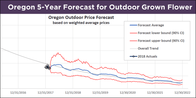 Oregon 5 Year Forecast