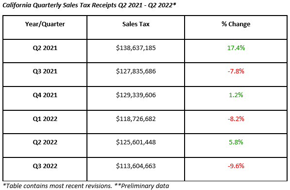 California Cannabis Sales Tax Receipts