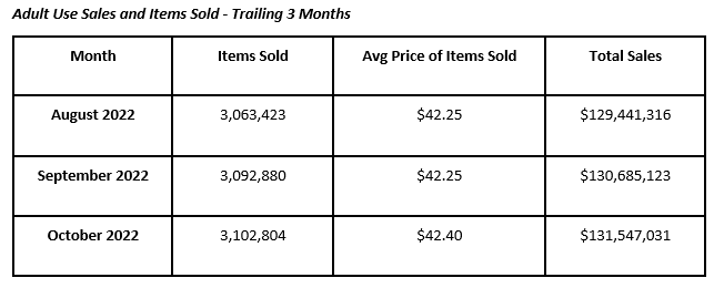 Illinois Adult Use Sales and Items Sold Q3 2022