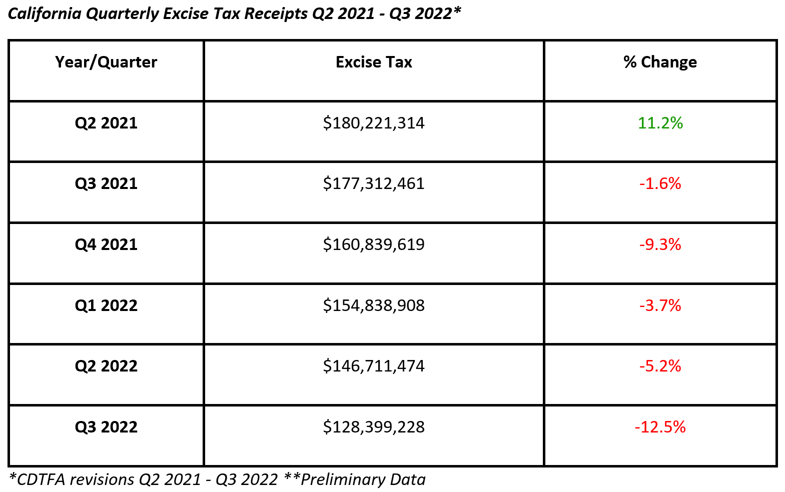 California Quarterly Excise Tax Receipts Q2 2021 - Q3 2022
