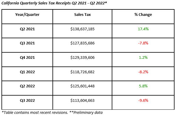 California Quarterly Sales Tax Receipts Q2 2021- Q2 2022