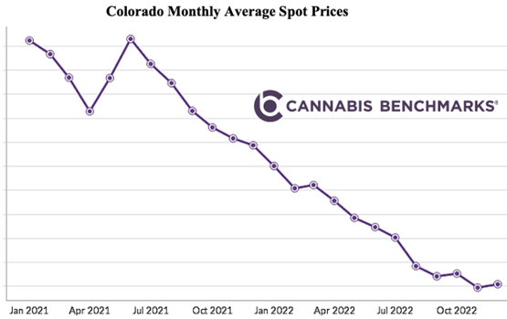 Colorado Wholesale Price History