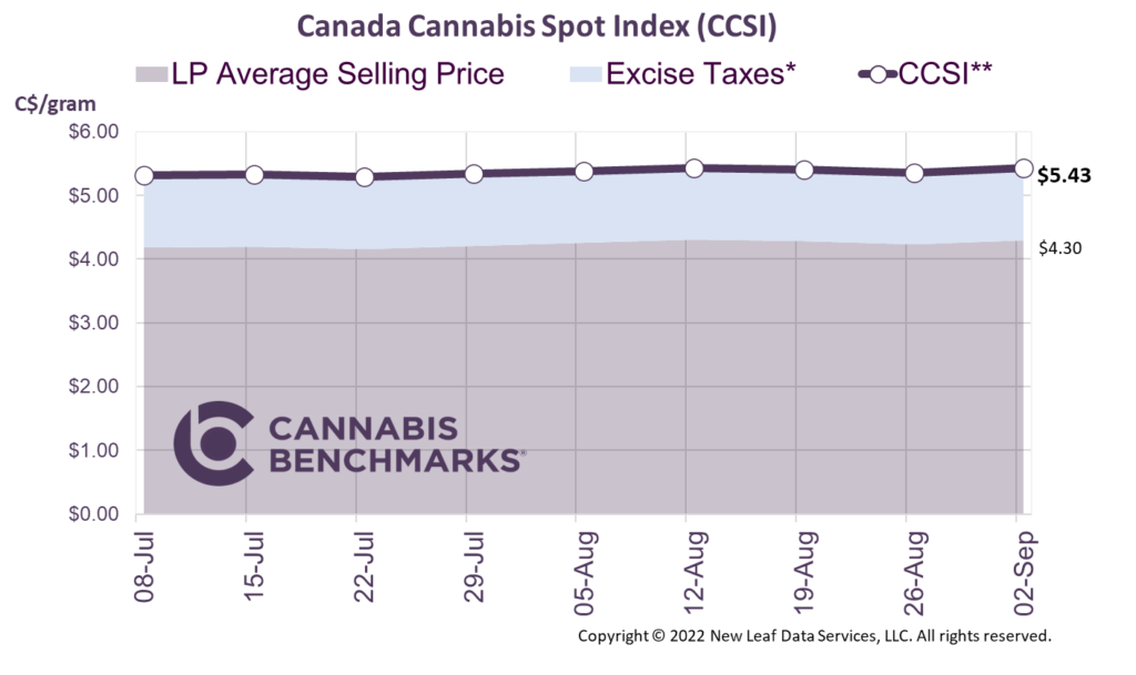 Cannabis Benchmarks Canada Cannabis Spot Index September 2, 2022
