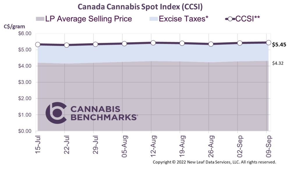 Cannabis Benchmarks Canada Cannabis Spot Index September 9, 2022