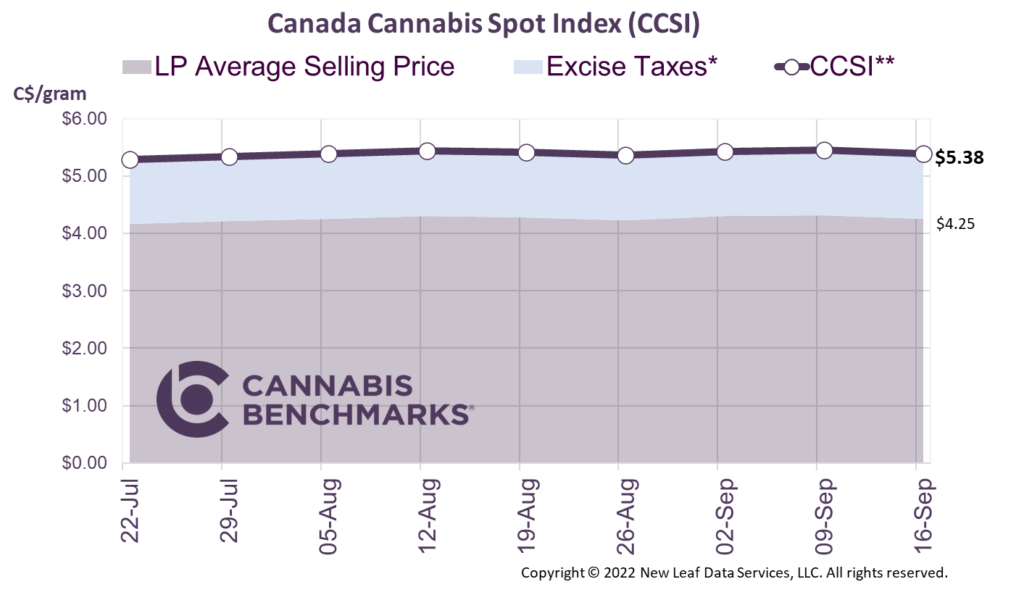 Canada Cannabis Spot Index September 16, 2022