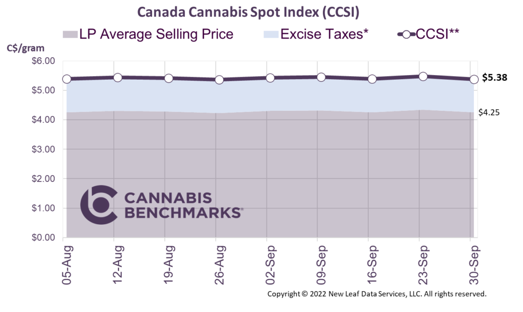 Cannabis Benchmarks Canada Cannabis Spot Index September 30, 2022