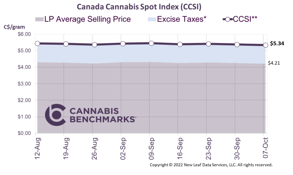 Cannabis Benchmarks Canada Cannabis Spot Index October 7, 2022