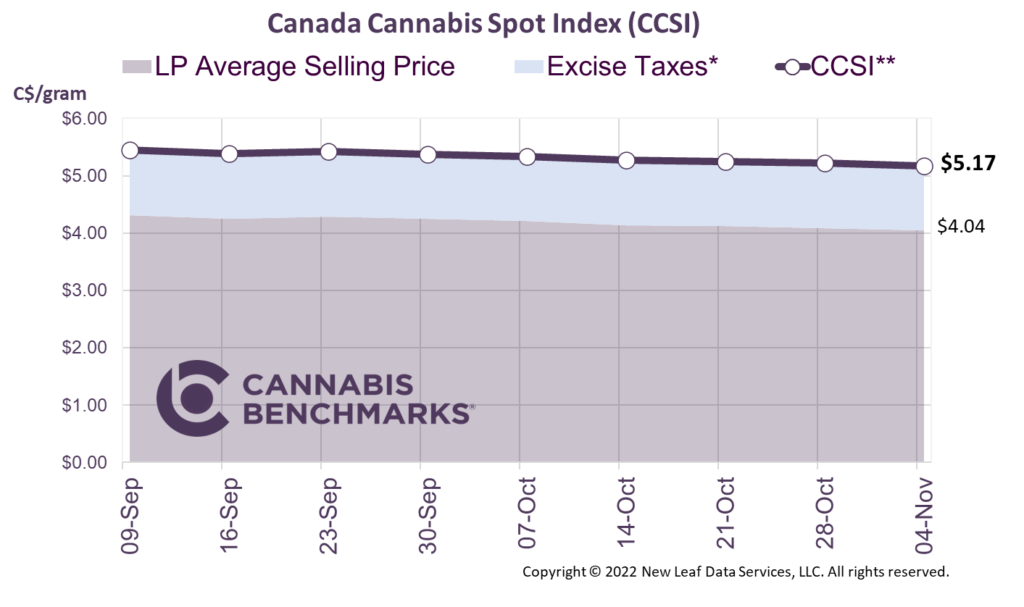 Cannabis Benchmarks Canada Cannabis Spot Index November 4, 2022
