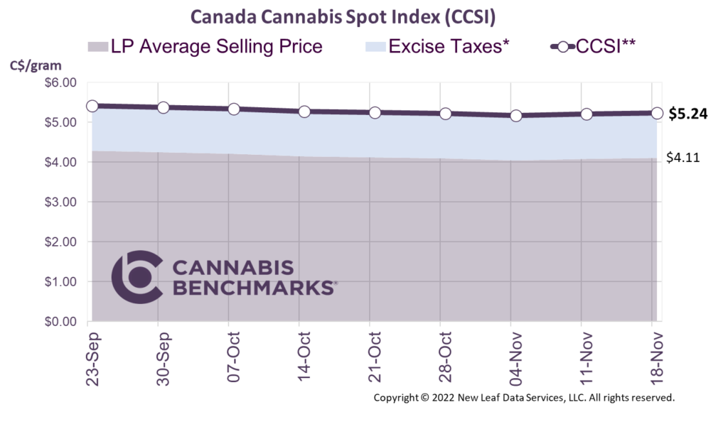 Cannabis Benchmarks Canada Cannabis Spot Index November 18, 2022