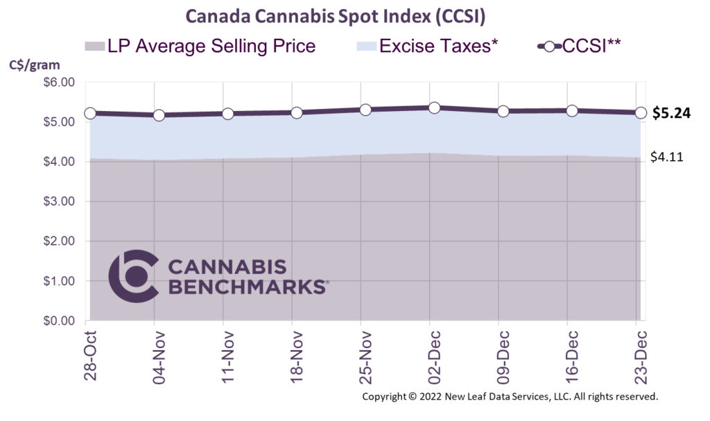 Cannabis Benchmarks Canada Cannabis Spot Index December 9, 2022