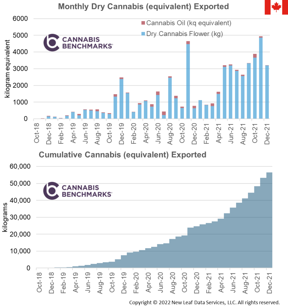 Cannabis Benchmarks Canada Cannabis Market Analysis October 14, 2022