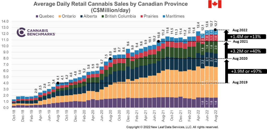 Cannabis Benchmarks Canada Cannabis Market Analysis October 28, 2022