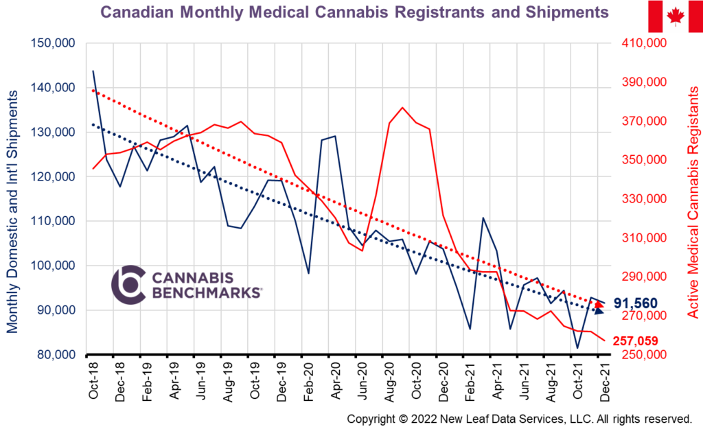 Cannabis Benchmarks Canada Cannabis Market Analysis November 11, 2022